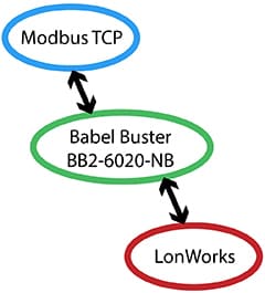 BB2-6020-NB LonWorks to Modbus TCP Gateway Functionality