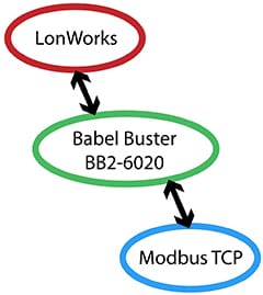 BB2-6020 Modbus TCP to LonWorks Functionality