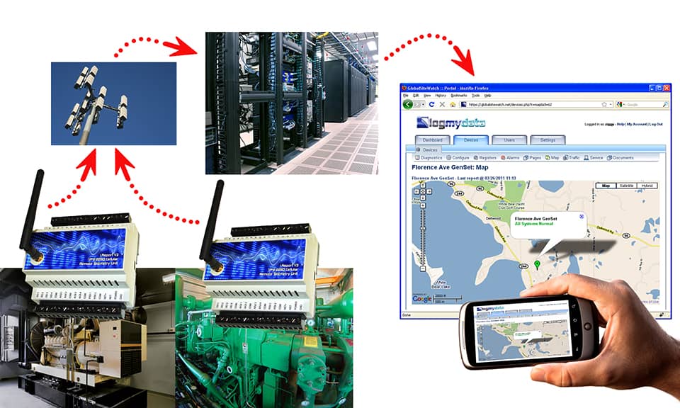 Illustration of LogMyData remote monitoring system using i.Report cellular remote telemetry units