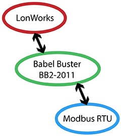 BB2-2011 Modbus RS-232 to LonWorks Functionality