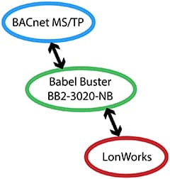 BB2-3020-NB LonWorks to BACnet Gateway Functionality