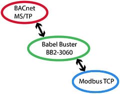 BB2-3060 Modbus TCP to BACnet Gateway Functionality