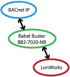 BB2-7020-NB LonWorks to BACnet IP Gateway Functionality