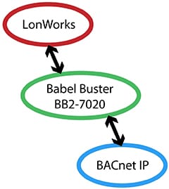 BB2-7020 BACnet IP to LonWorks Gateway Functionality