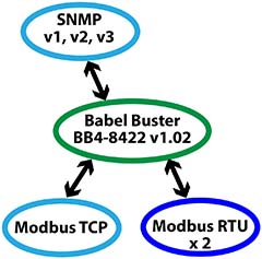 BB2-7010 Modbus to BACnet IP Gateway Functionality