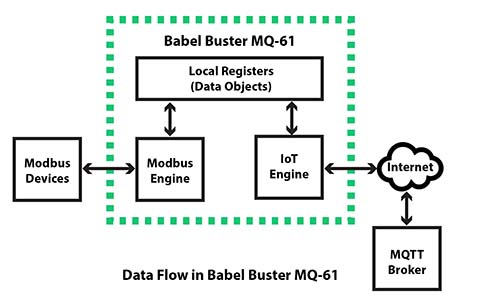 MQ-61 IoT Gateway internal data flow