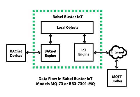 MQ-73 IoT Gateway internal data flow