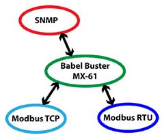 MX-61 Modbus to SNMP Gateway Functionality