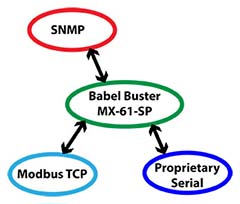 MX-61-SP Proprietary Protocol Gateway Functionality
