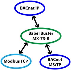 BB3-7301 BACnet Router Functionality