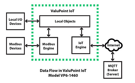 BB3-6101-MQ IoT Gateway internal data flow