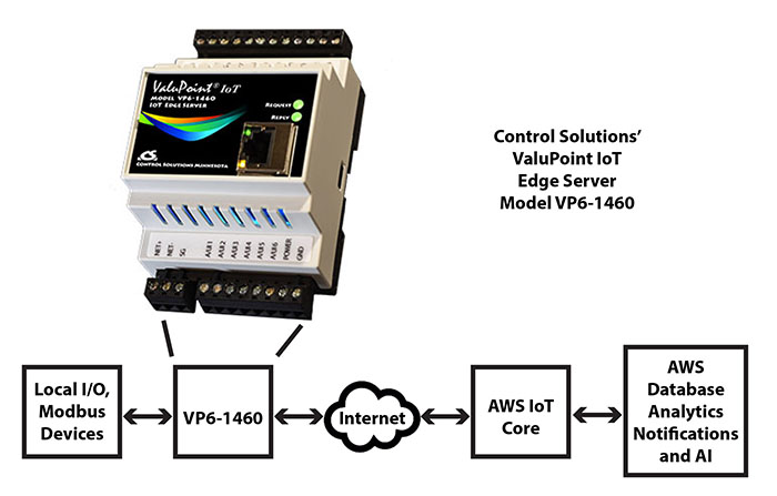 BB3-6101-MQ Modbus IoT Gateway data flow