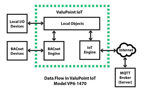 MQ-73 IoT Gateway internal data flow